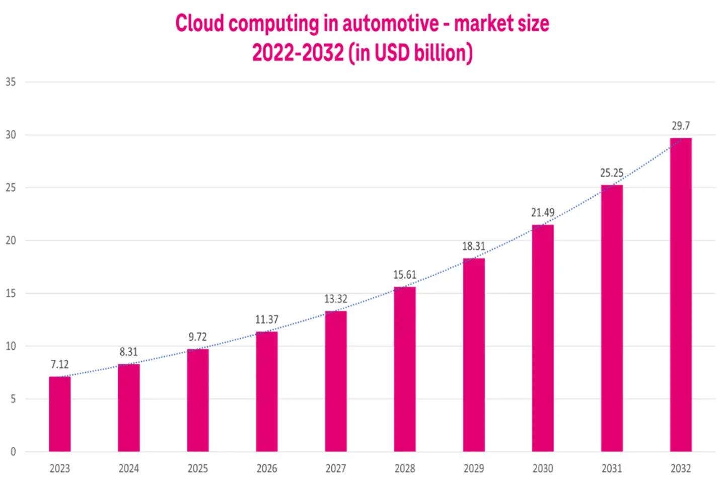  A diagram showing the rate of adoption of digital technologies in the automotive industry.