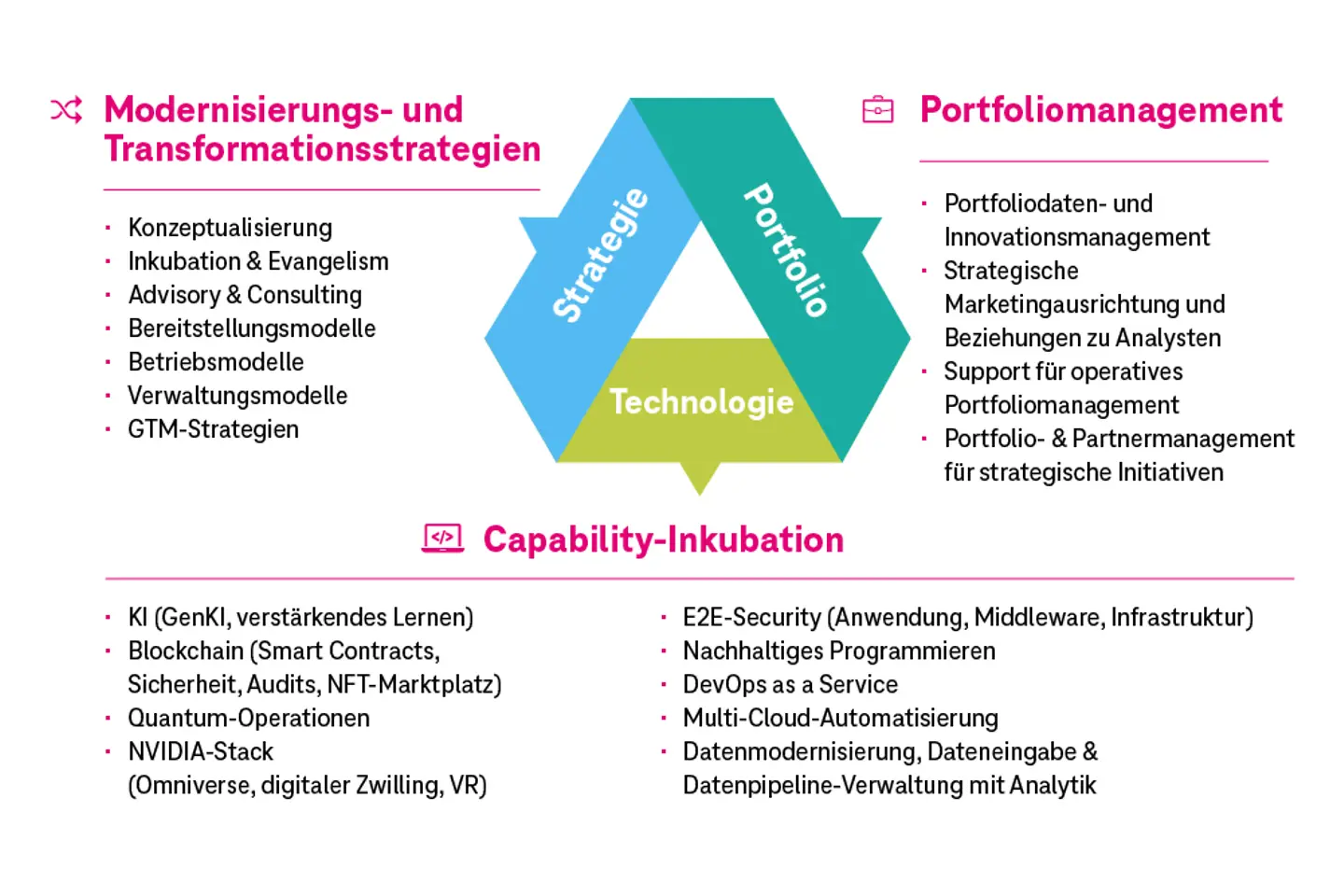 Infografik zum Innovationsmanagement
