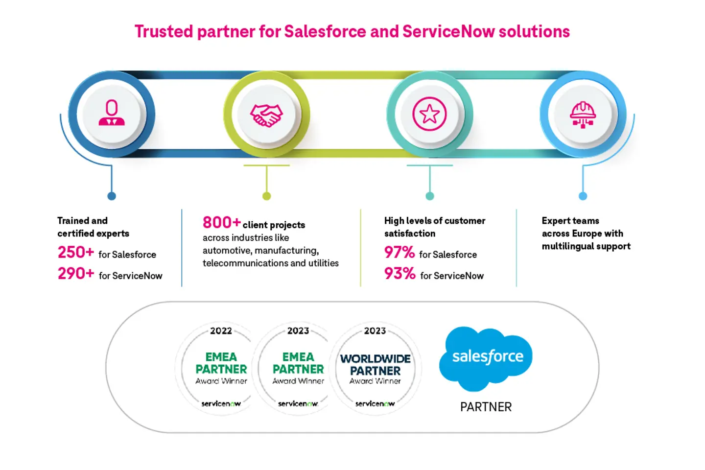 Infografía de CX: Socio de confianza para soluciones de Salesforce y ServiceNow