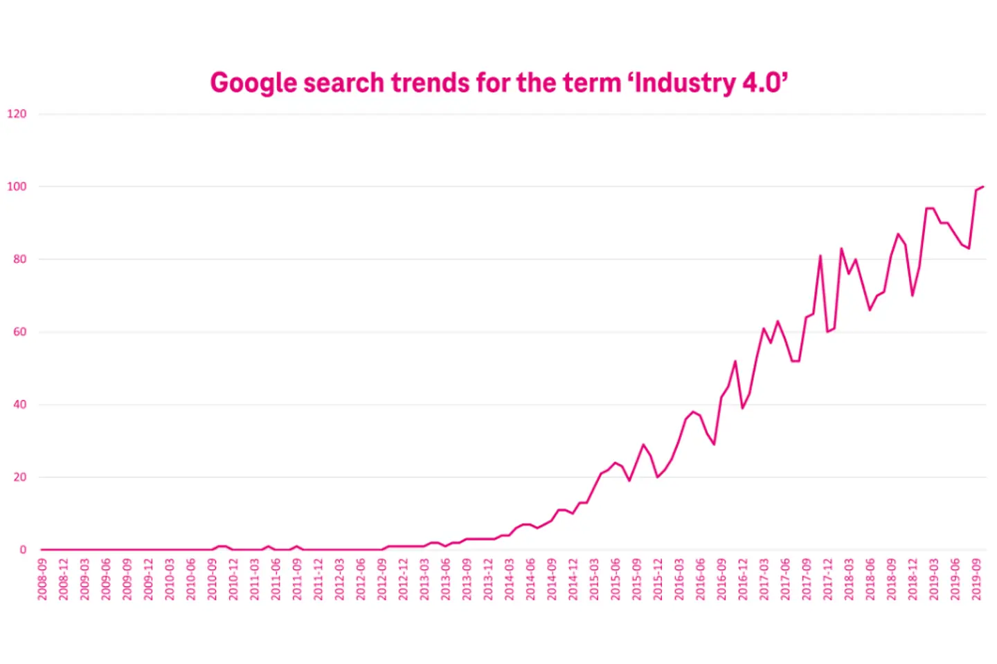 Tendencias de búsqueda en Google del término «industria 4.0».