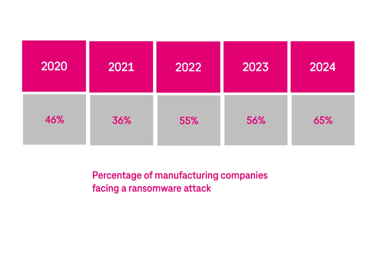Percentage of manufacturing companies facing a ransomware attack.