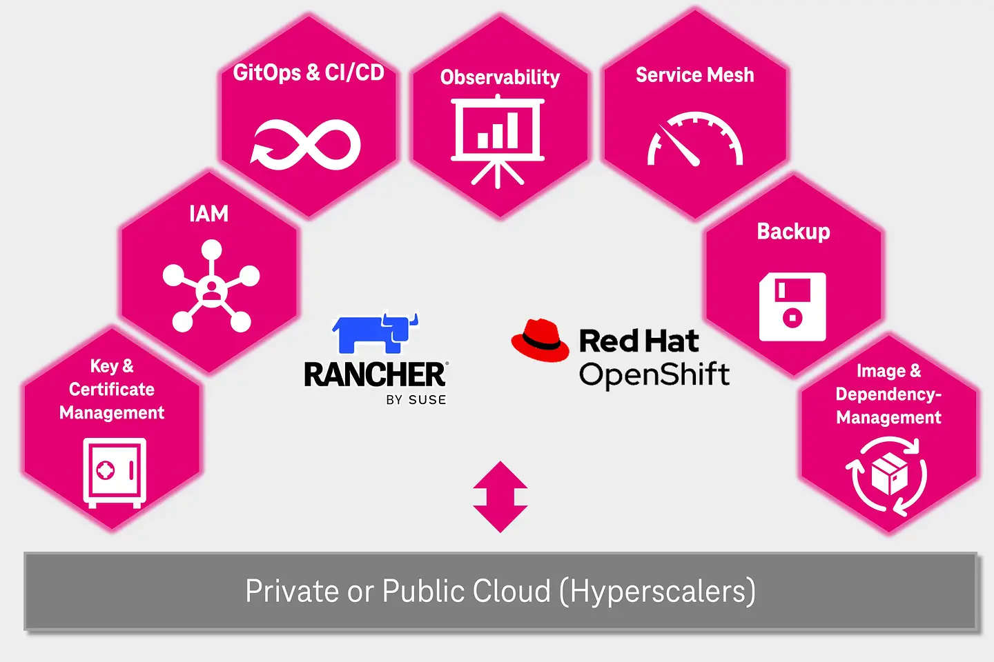 Managed Container Stack Services chart