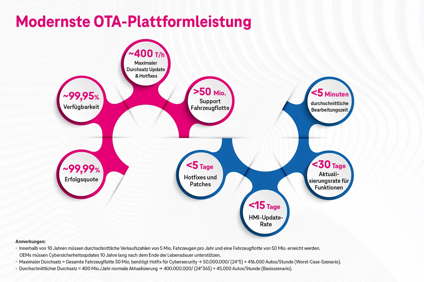 Infografik zu mobilen Softwarelösungen für Autos